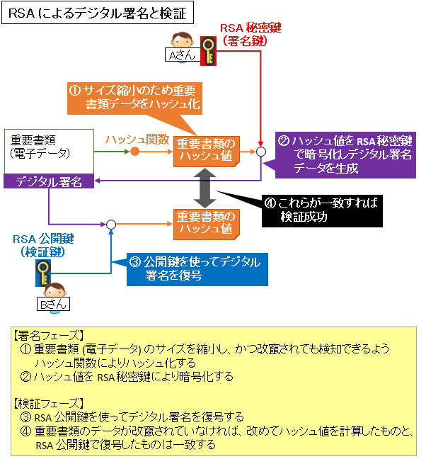 図解 公開鍵暗号 デジタル署名 電子署名 デジタル証明書の仕組みと違い 第三者の盗聴や改竄への保証 電子契約について Seの道標