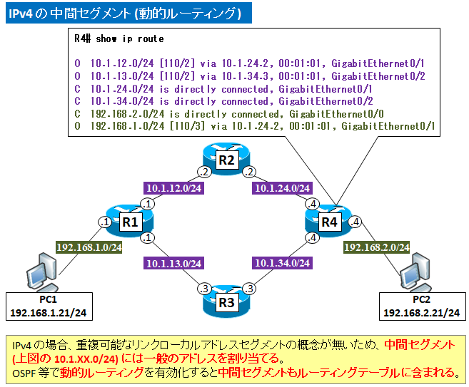 図解 Ipv4 Ipv6のリンクローカルアドレスの使い方 ユニークローカルとの違い ルーティング 中間セグメントとの関係 Seの道標