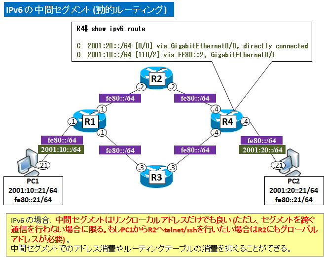 図解 Ipv4 Ipv6のリンクローカルアドレスの使い方 ユニークローカルとの違い ルーティング 中間セグメントとの関係 Seの道標