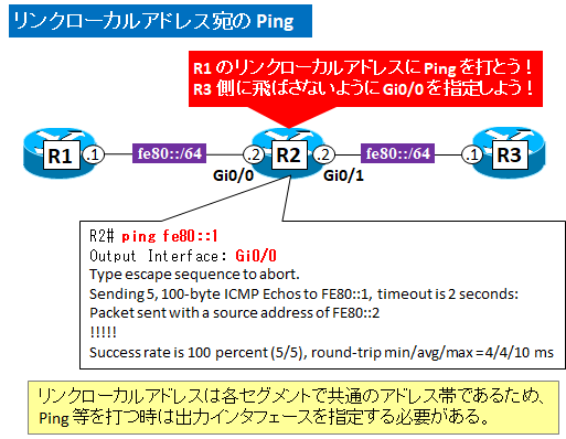 図解 Ipv4 Ipv6のリンクローカルアドレスの使い方 ユニークローカルとの違い ルーティング 中間セグメントとの関係 Seの道標