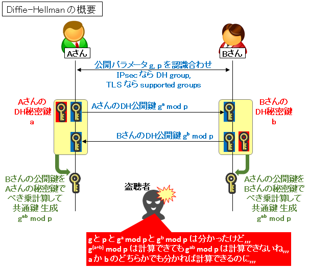 図解】素数とDiffie-Hellman鍵交換法 ~わかりやすい計算例と