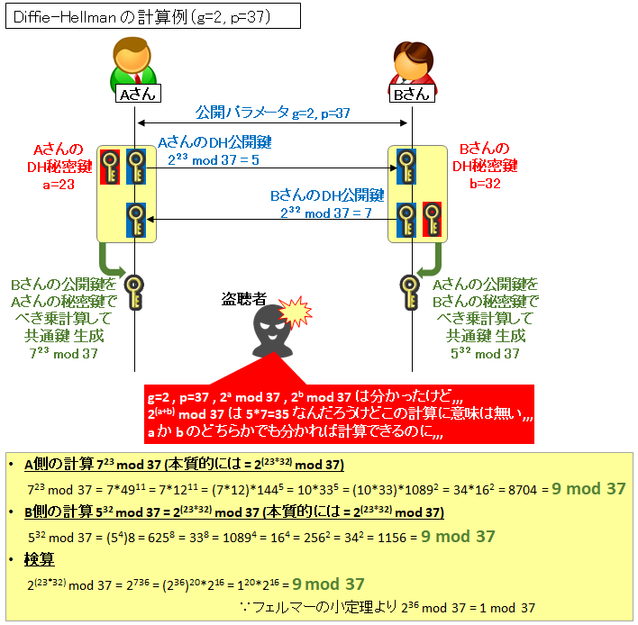 図解 素数とdiffie Hellman鍵交換法 わかりやすい計算例とシーケンス Rfcや種類 アルゴリズムについて Seの道標