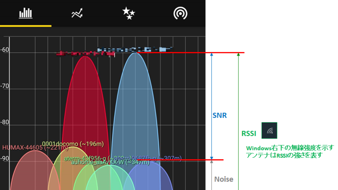 初心者向け Wifi 電波強度 Rssi とノイズ比 Snr の見方と基準 目安 Seの道標