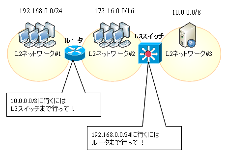 初心者にも分かるIPパケットのルーティングの仕組み,種類について | SE