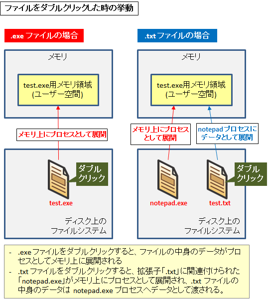 図解 バイナリとテキスト Ascii の違いと利点 判別 Fileとnwプロトコルでの扱い Seの道標