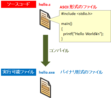 図解 バイナリとテキスト Ascii の違いと利点 判別 Fileとnwプロトコルでの扱い Seの道標