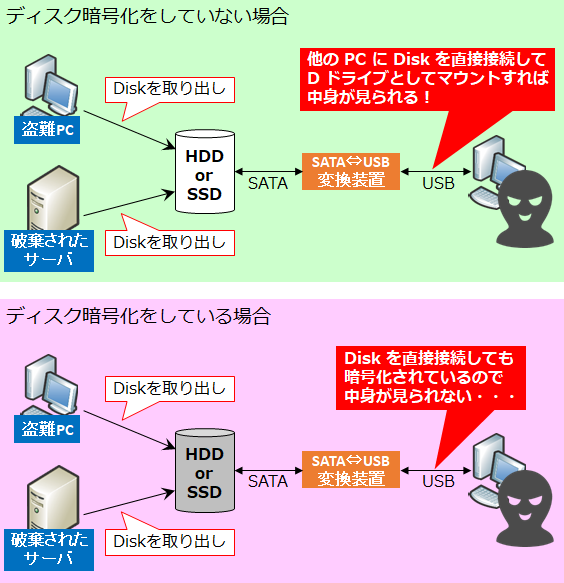 図解 ディスク暗号化とファイル暗号化の違いと仕組み Seの道標
