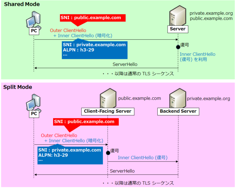 【図解】DNSのHTTPSレコード(type65)とECH(ESNI)の仕組み | SEの道標