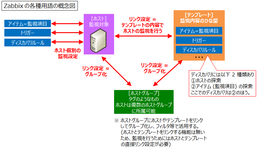 コレクション zabbix linux セットアップ