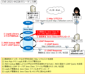 【図解】Log4jの脆弱性 CVE-2021-44228 (Log4shell or LogJam) について | SEの道標