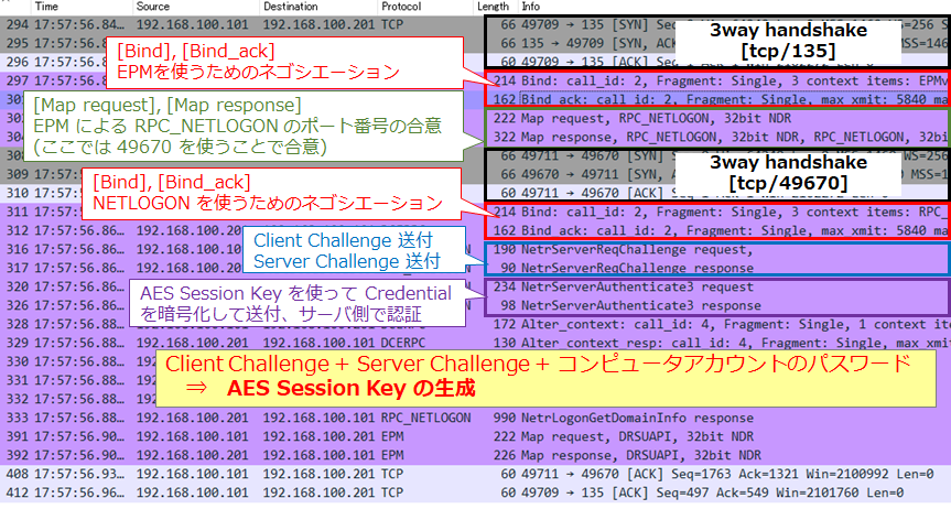 図解】セキュアチャネルと netlogon (MS-RPC) の仕組み | SEの道標