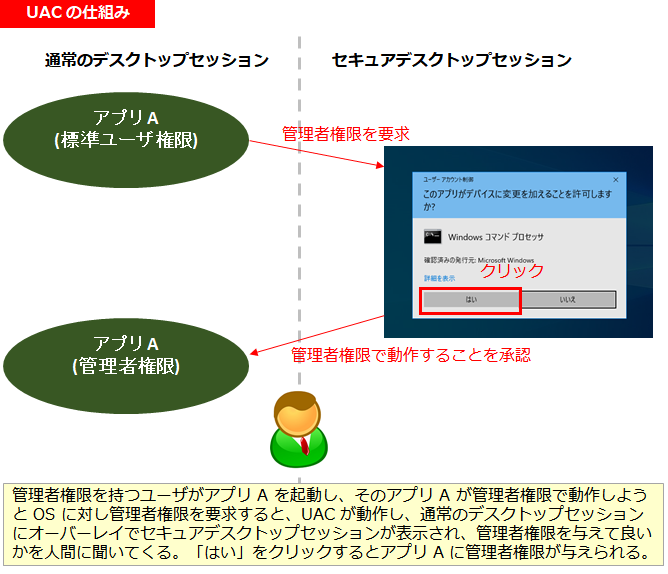 図解】UACの仕組み ~整合性レベル, MIC, アクセストークン~ | SE