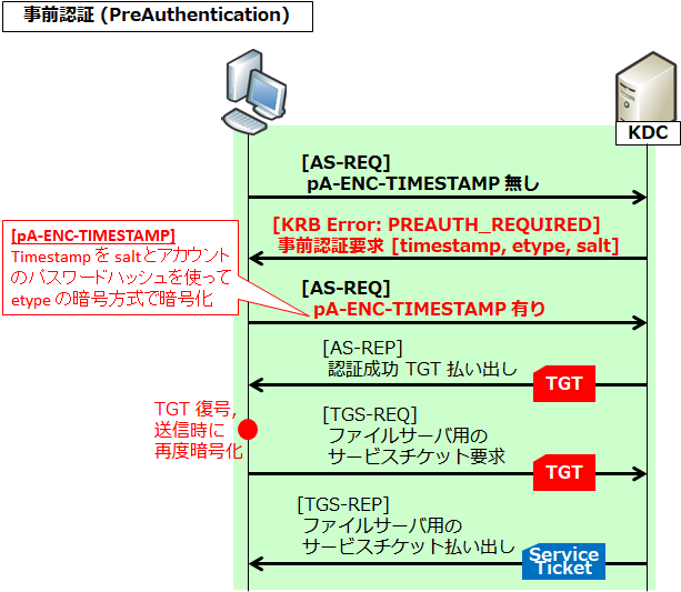 図解】Kerberos事前認証とKRB5KDC_ERR_PREAUTH_REQUIRED | SEの道標