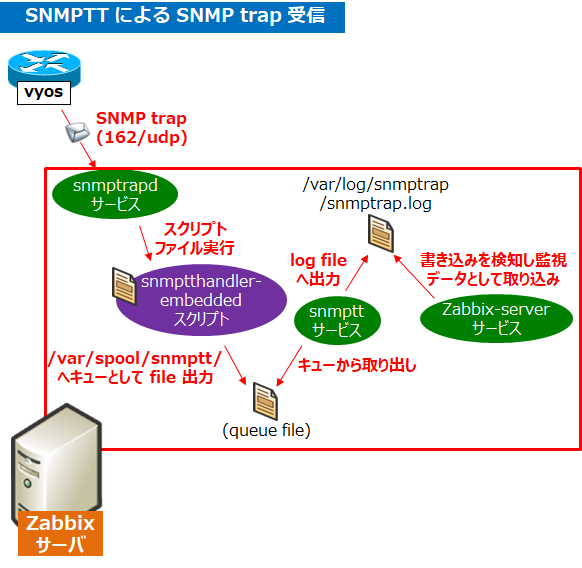 ZabbixでSNMP trapを受信する [SNMPTT] の構成手順 | SEの道標