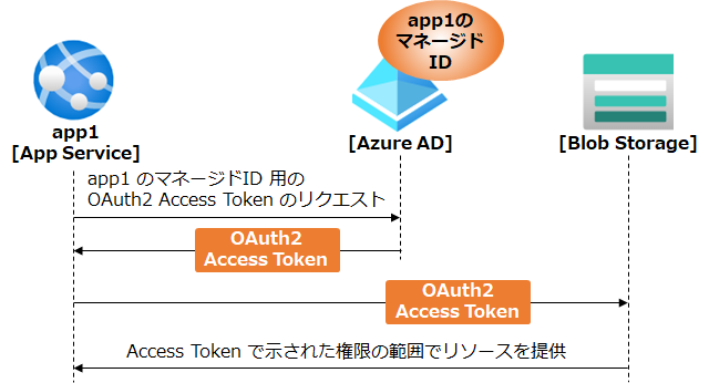 図解/Azure】マネージドIDとKeyVaultとサービスプリンシパル | SEの道標