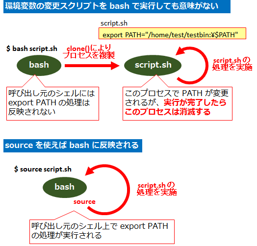 Linux Sh Bash Sourceの違い Bash Dashの違い Seの道標