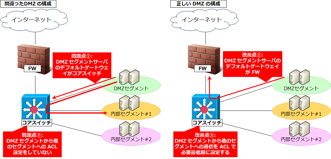実践的な社内インフラセキュリティ設計・実装 ～境界型防御と